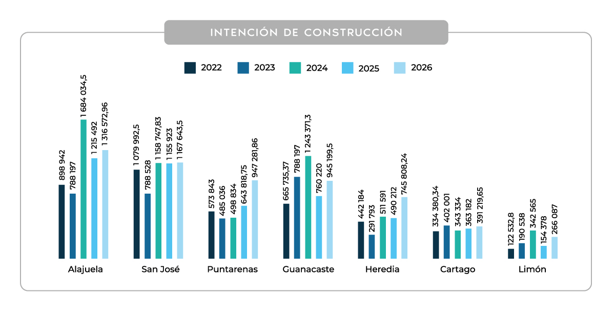 Intención de construcción