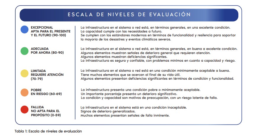 escala de niveles